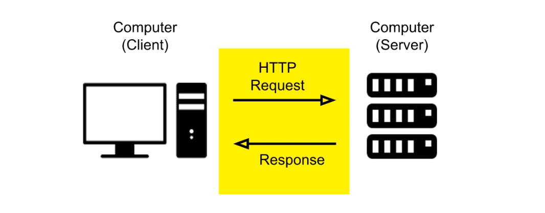 Http Requests